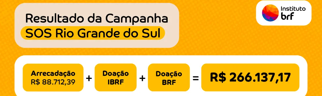 Arte em fundo amarelo com o texto “Resultado da campanha SOS Rio Grande do Sul. Arrecadação R$ 88.712,39 + Doação IBRF + Doação BRF = R$ 266.127,17”.