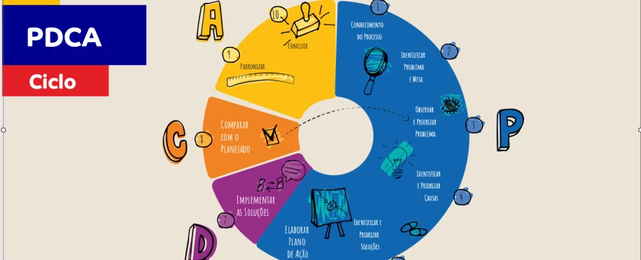 PDCA na Escola | EREN Guiomar Krause