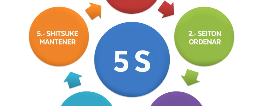Melhoria Contínua Nas Escolas PTG - 5s