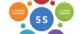 Melhoria Contínua Nas Escolas PTG - 5s